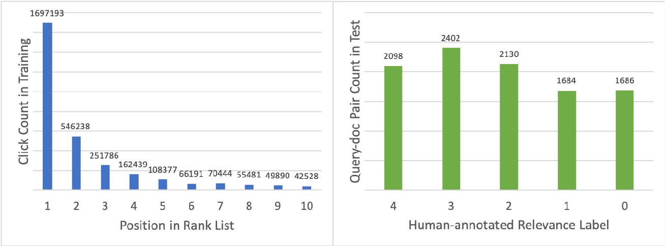 Figure 2: The distribution of clicks in training and relevance labels in test.