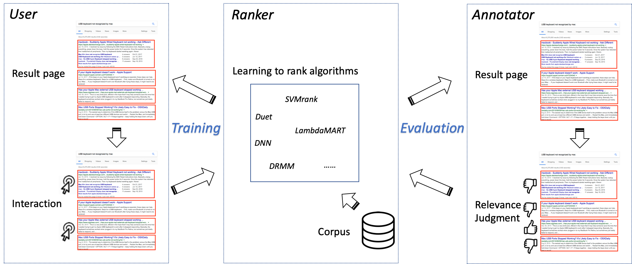 Figure 1: An example of the training and evaluation of unbiased learning to rank algorithms.